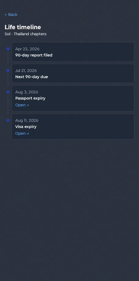 ThaiTrack life timeline with a 90-day report, passport expiry, and visa expiry in date order.